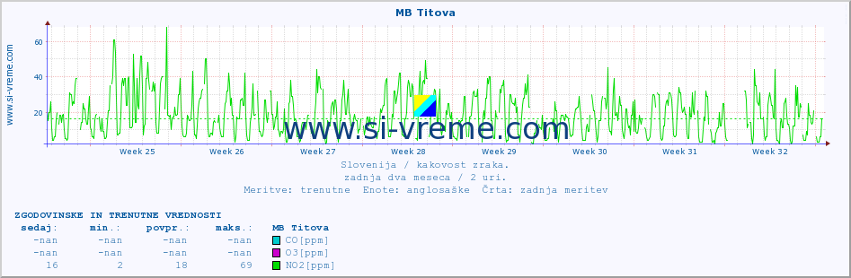 POVPREČJE :: MB Titova :: SO2 | CO | O3 | NO2 :: zadnja dva meseca / 2 uri.