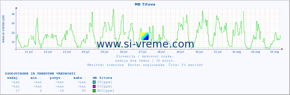 POVPREČJE :: MB Titova :: SO2 | CO | O3 | NO2 :: zadnja dva tedna / 30 minut.