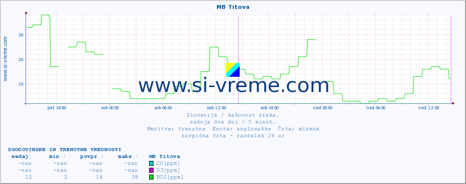 POVPREČJE :: MB Titova :: SO2 | CO | O3 | NO2 :: zadnja dva dni / 5 minut.