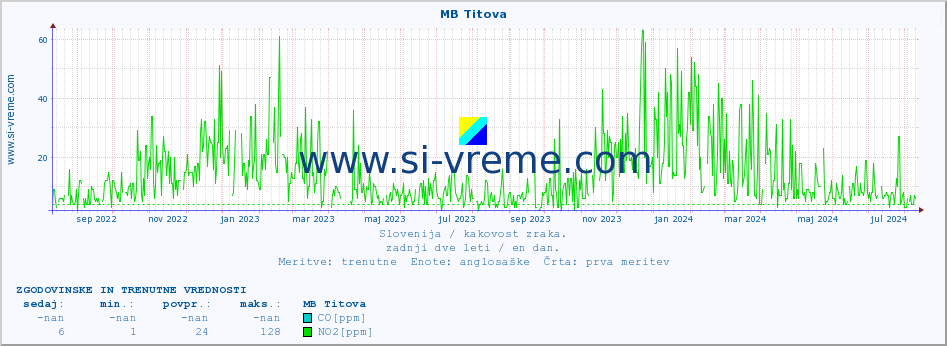 POVPREČJE :: MB Titova :: SO2 | CO | O3 | NO2 :: zadnji dve leti / en dan.