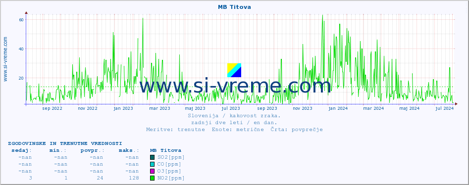 POVPREČJE :: MB Titova :: SO2 | CO | O3 | NO2 :: zadnji dve leti / en dan.