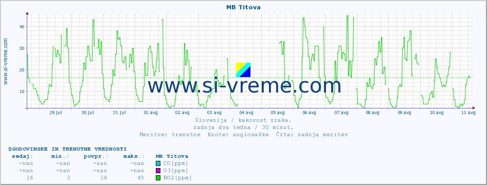 POVPREČJE :: MB Titova :: SO2 | CO | O3 | NO2 :: zadnja dva tedna / 30 minut.