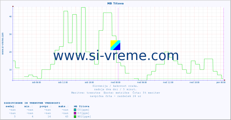 POVPREČJE :: MB Titova :: SO2 | CO | O3 | NO2 :: zadnja dva dni / 5 minut.