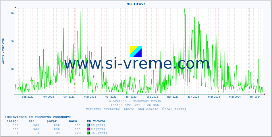 POVPREČJE :: MB Titova :: SO2 | CO | O3 | NO2 :: zadnji dve leti / en dan.