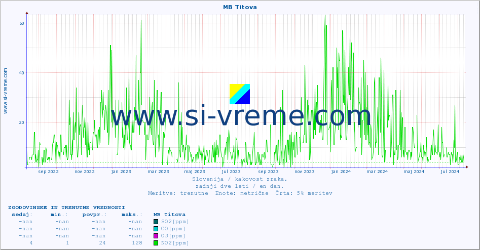 POVPREČJE :: MB Titova :: SO2 | CO | O3 | NO2 :: zadnji dve leti / en dan.
