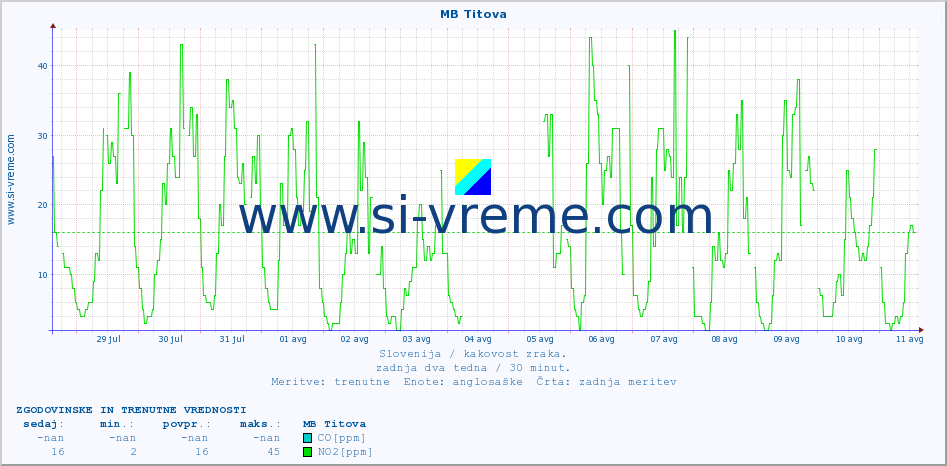 POVPREČJE :: MB Titova :: SO2 | CO | O3 | NO2 :: zadnja dva tedna / 30 minut.