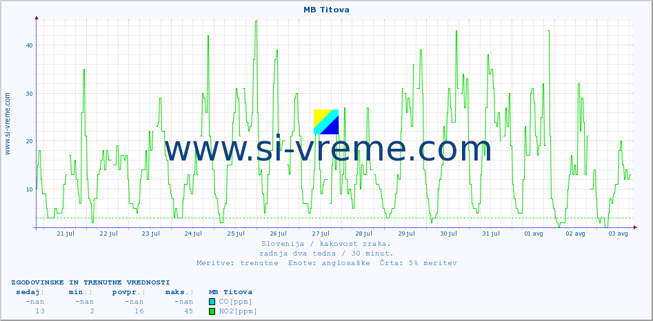 POVPREČJE :: MB Titova :: SO2 | CO | O3 | NO2 :: zadnja dva tedna / 30 minut.