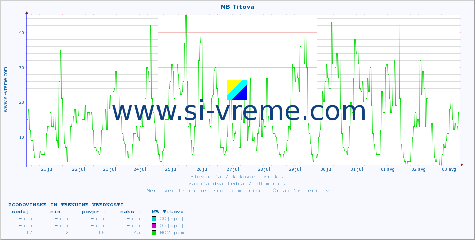 POVPREČJE :: MB Titova :: SO2 | CO | O3 | NO2 :: zadnja dva tedna / 30 minut.