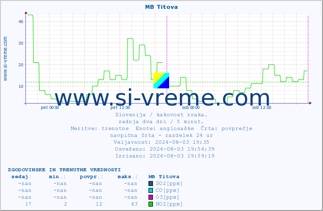 POVPREČJE :: MB Titova :: SO2 | CO | O3 | NO2 :: zadnja dva dni / 5 minut.