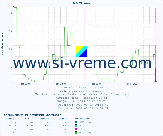 POVPREČJE :: MB Titova :: SO2 | CO | O3 | NO2 :: zadnja dva dni / 5 minut.