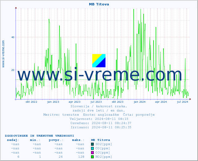 POVPREČJE :: MB Titova :: SO2 | CO | O3 | NO2 :: zadnji dve leti / en dan.