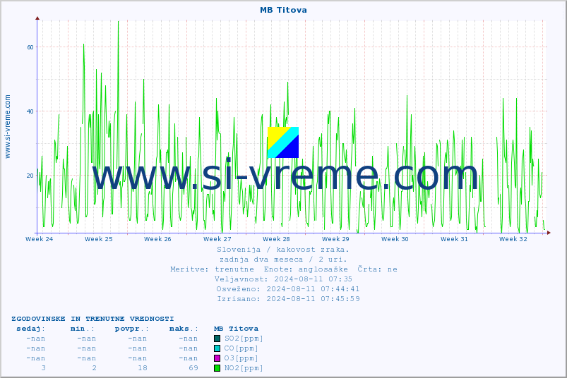 POVPREČJE :: MB Titova :: SO2 | CO | O3 | NO2 :: zadnja dva meseca / 2 uri.