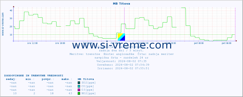 POVPREČJE :: MB Titova :: SO2 | CO | O3 | NO2 :: zadnja dva dni / 5 minut.