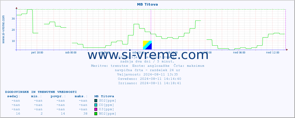 POVPREČJE :: MB Titova :: SO2 | CO | O3 | NO2 :: zadnja dva dni / 5 minut.