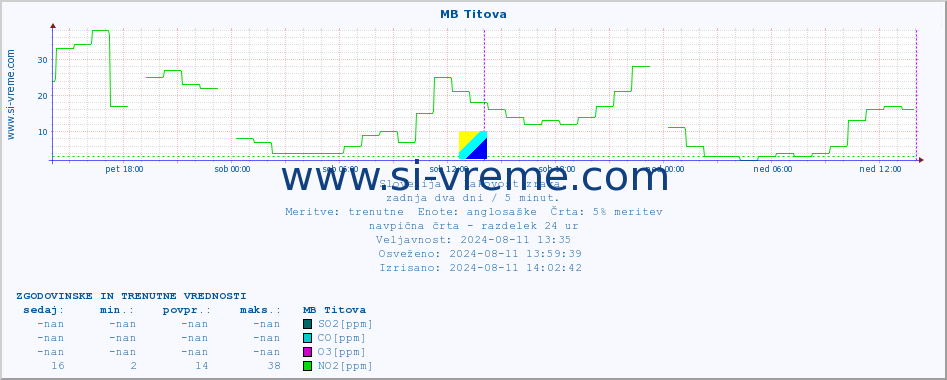 POVPREČJE :: MB Titova :: SO2 | CO | O3 | NO2 :: zadnja dva dni / 5 minut.