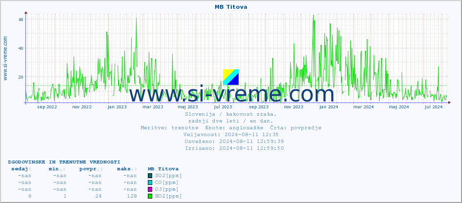 POVPREČJE :: MB Titova :: SO2 | CO | O3 | NO2 :: zadnji dve leti / en dan.