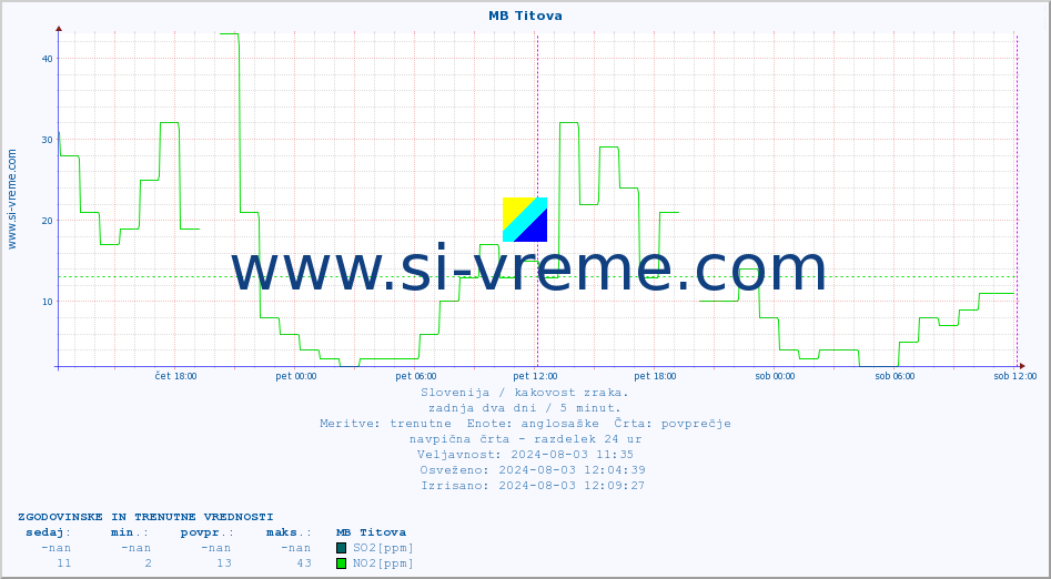 POVPREČJE :: MB Titova :: SO2 | CO | O3 | NO2 :: zadnja dva dni / 5 minut.