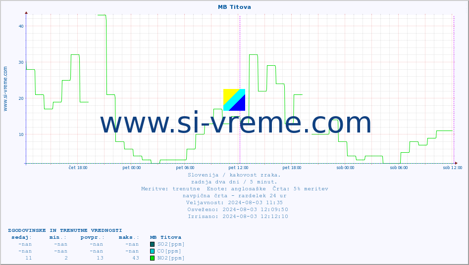 POVPREČJE :: MB Titova :: SO2 | CO | O3 | NO2 :: zadnja dva dni / 5 minut.