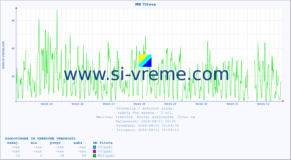 POVPREČJE :: MB Titova :: SO2 | CO | O3 | NO2 :: zadnja dva meseca / 2 uri.
