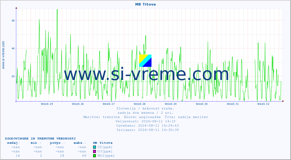 POVPREČJE :: MB Titova :: SO2 | CO | O3 | NO2 :: zadnja dva meseca / 2 uri.