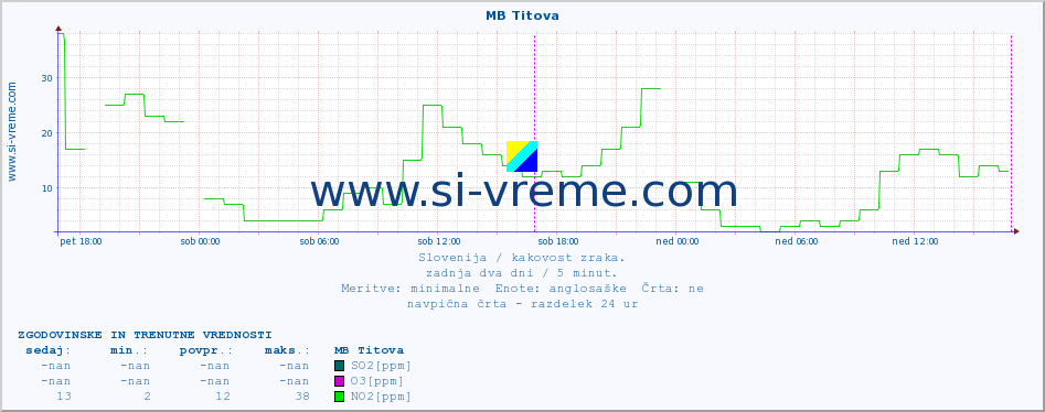 POVPREČJE :: MB Titova :: SO2 | CO | O3 | NO2 :: zadnja dva dni / 5 minut.