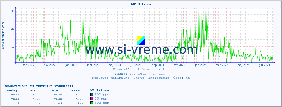 POVPREČJE :: MB Titova :: SO2 | CO | O3 | NO2 :: zadnji dve leti / en dan.