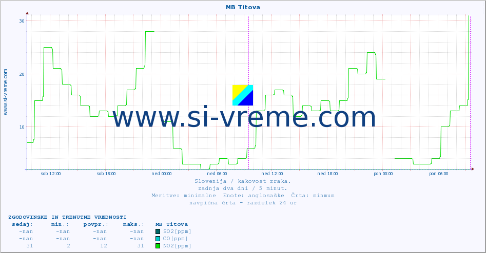 POVPREČJE :: MB Titova :: SO2 | CO | O3 | NO2 :: zadnja dva dni / 5 minut.