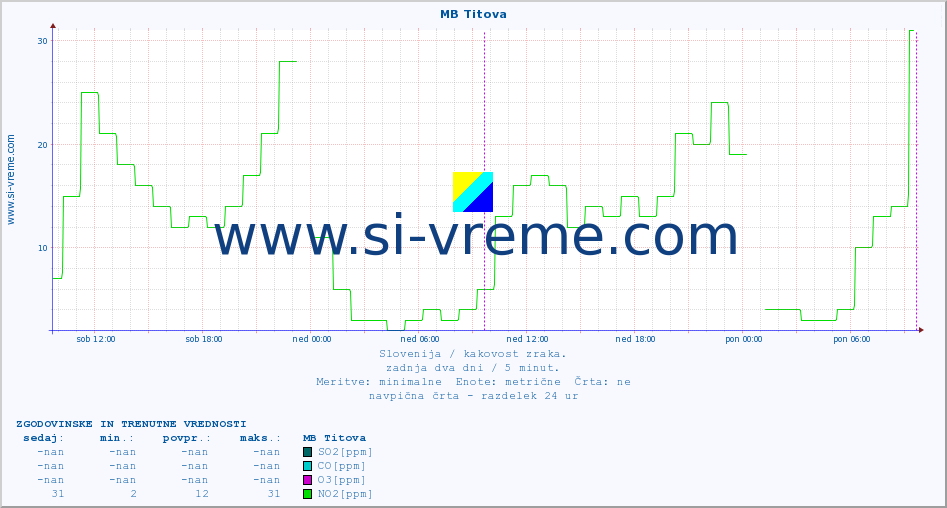 POVPREČJE :: MB Titova :: SO2 | CO | O3 | NO2 :: zadnja dva dni / 5 minut.