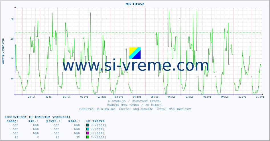POVPREČJE :: MB Titova :: SO2 | CO | O3 | NO2 :: zadnja dva tedna / 30 minut.