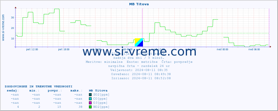 POVPREČJE :: MB Titova :: SO2 | CO | O3 | NO2 :: zadnja dva dni / 5 minut.