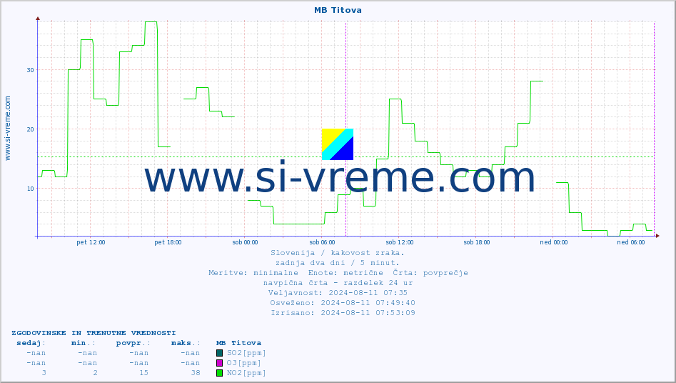 POVPREČJE :: MB Titova :: SO2 | CO | O3 | NO2 :: zadnja dva dni / 5 minut.
