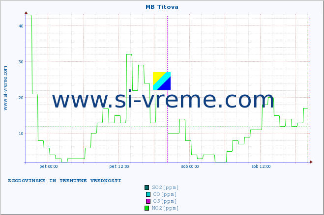 POVPREČJE :: MB Titova :: SO2 | CO | O3 | NO2 :: zadnja dva dni / 5 minut.