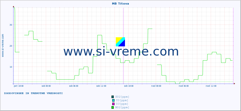 POVPREČJE :: MB Titova :: SO2 | CO | O3 | NO2 :: zadnja dva dni / 5 minut.