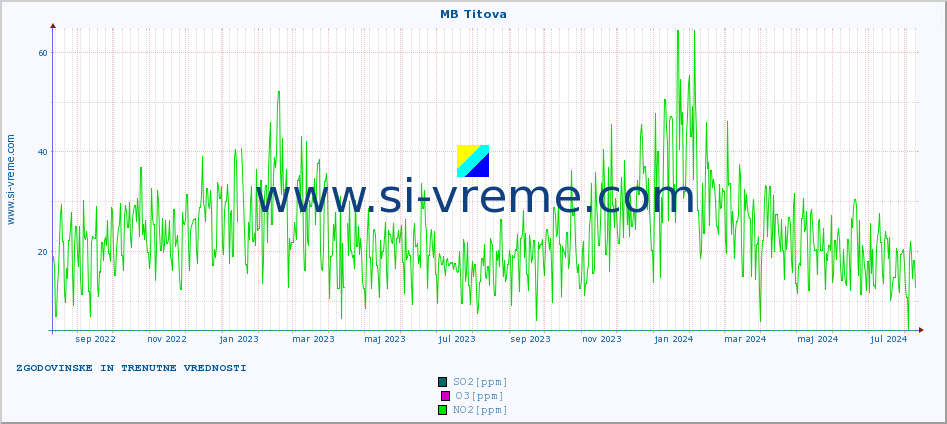 POVPREČJE :: MB Titova :: SO2 | CO | O3 | NO2 :: zadnji dve leti / en dan.