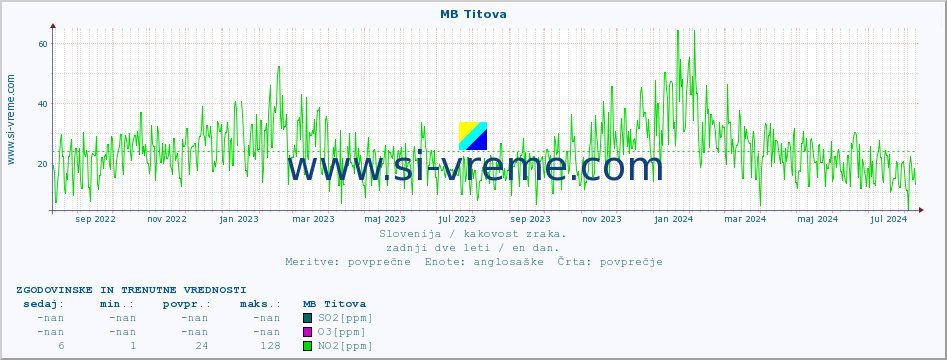 POVPREČJE :: MB Titova :: SO2 | CO | O3 | NO2 :: zadnji dve leti / en dan.