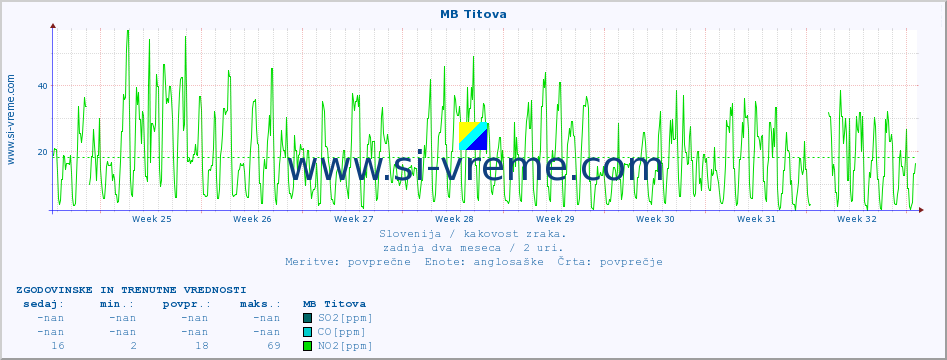 POVPREČJE :: MB Titova :: SO2 | CO | O3 | NO2 :: zadnja dva meseca / 2 uri.