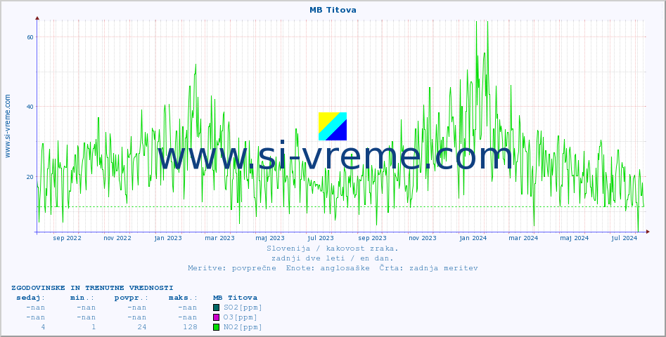 POVPREČJE :: MB Titova :: SO2 | CO | O3 | NO2 :: zadnji dve leti / en dan.
