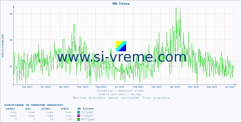 POVPREČJE :: MB Titova :: SO2 | CO | O3 | NO2 :: zadnji dve leti / en dan.