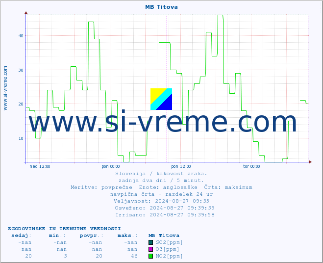 POVPREČJE :: MB Titova :: SO2 | CO | O3 | NO2 :: zadnja dva dni / 5 minut.