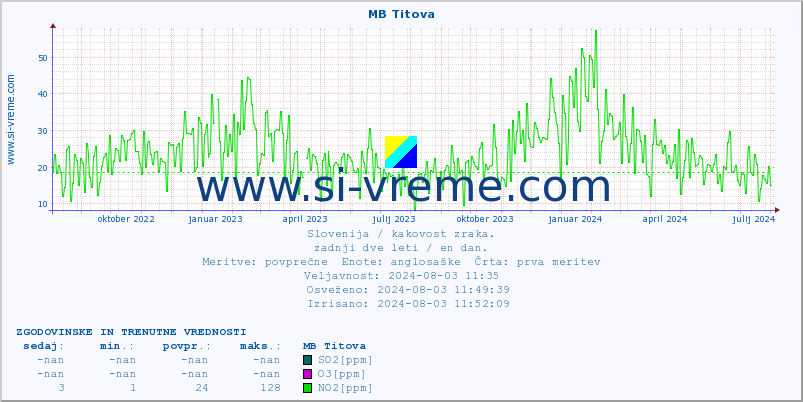 POVPREČJE :: MB Titova :: SO2 | CO | O3 | NO2 :: zadnji dve leti / en dan.