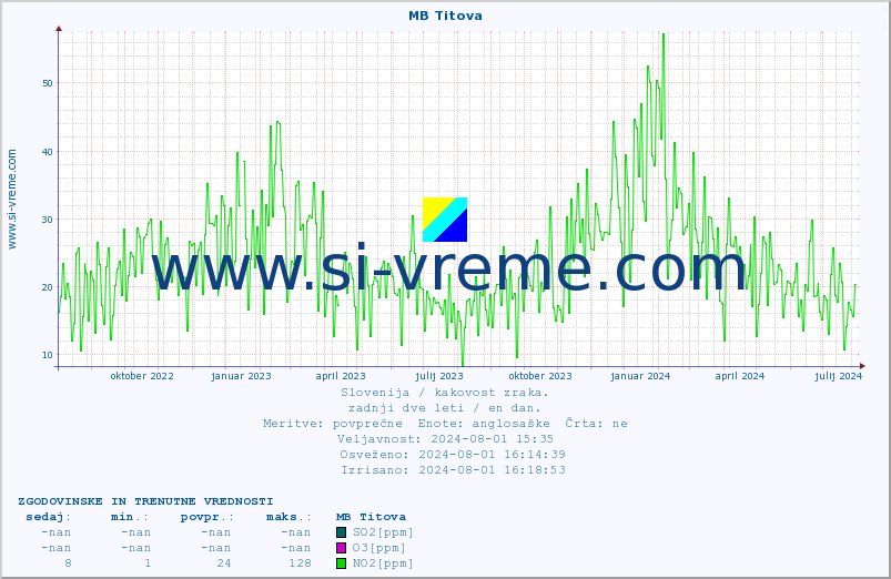 POVPREČJE :: MB Titova :: SO2 | CO | O3 | NO2 :: zadnji dve leti / en dan.