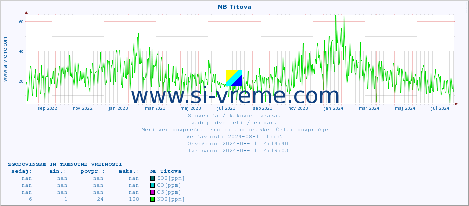 POVPREČJE :: MB Titova :: SO2 | CO | O3 | NO2 :: zadnji dve leti / en dan.