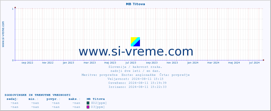 POVPREČJE :: MB Titova :: SO2 | CO | O3 | NO2 :: zadnji dve leti / en dan.