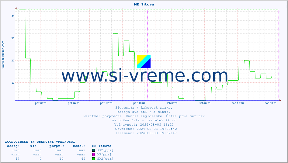 POVPREČJE :: MB Titova :: SO2 | CO | O3 | NO2 :: zadnja dva dni / 5 minut.