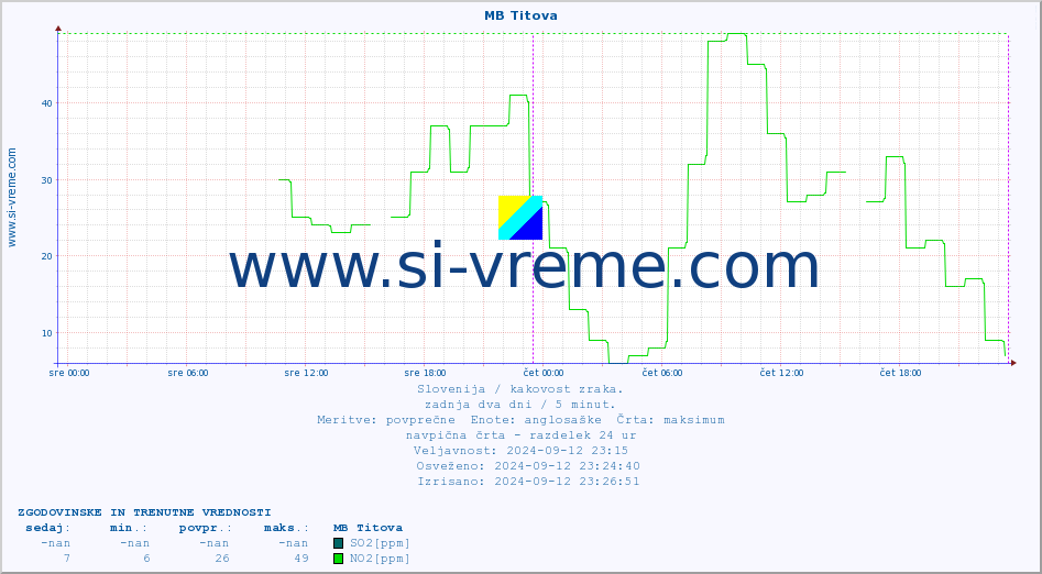POVPREČJE :: MB Titova :: SO2 | CO | O3 | NO2 :: zadnja dva dni / 5 minut.