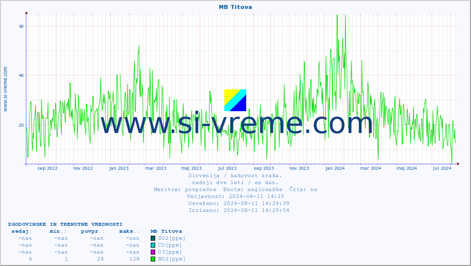 POVPREČJE :: MB Titova :: SO2 | CO | O3 | NO2 :: zadnji dve leti / en dan.