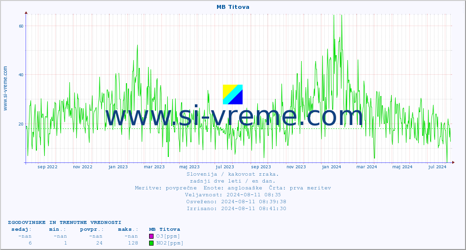 POVPREČJE :: MB Titova :: SO2 | CO | O3 | NO2 :: zadnji dve leti / en dan.