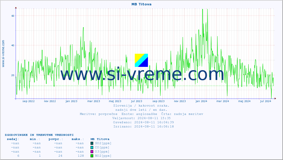 POVPREČJE :: MB Titova :: SO2 | CO | O3 | NO2 :: zadnji dve leti / en dan.