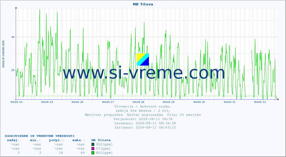 POVPREČJE :: MB Titova :: SO2 | CO | O3 | NO2 :: zadnja dva meseca / 2 uri.