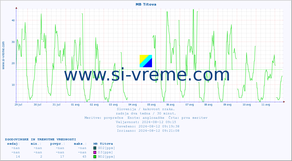 POVPREČJE :: MB Titova :: SO2 | CO | O3 | NO2 :: zadnja dva tedna / 30 minut.